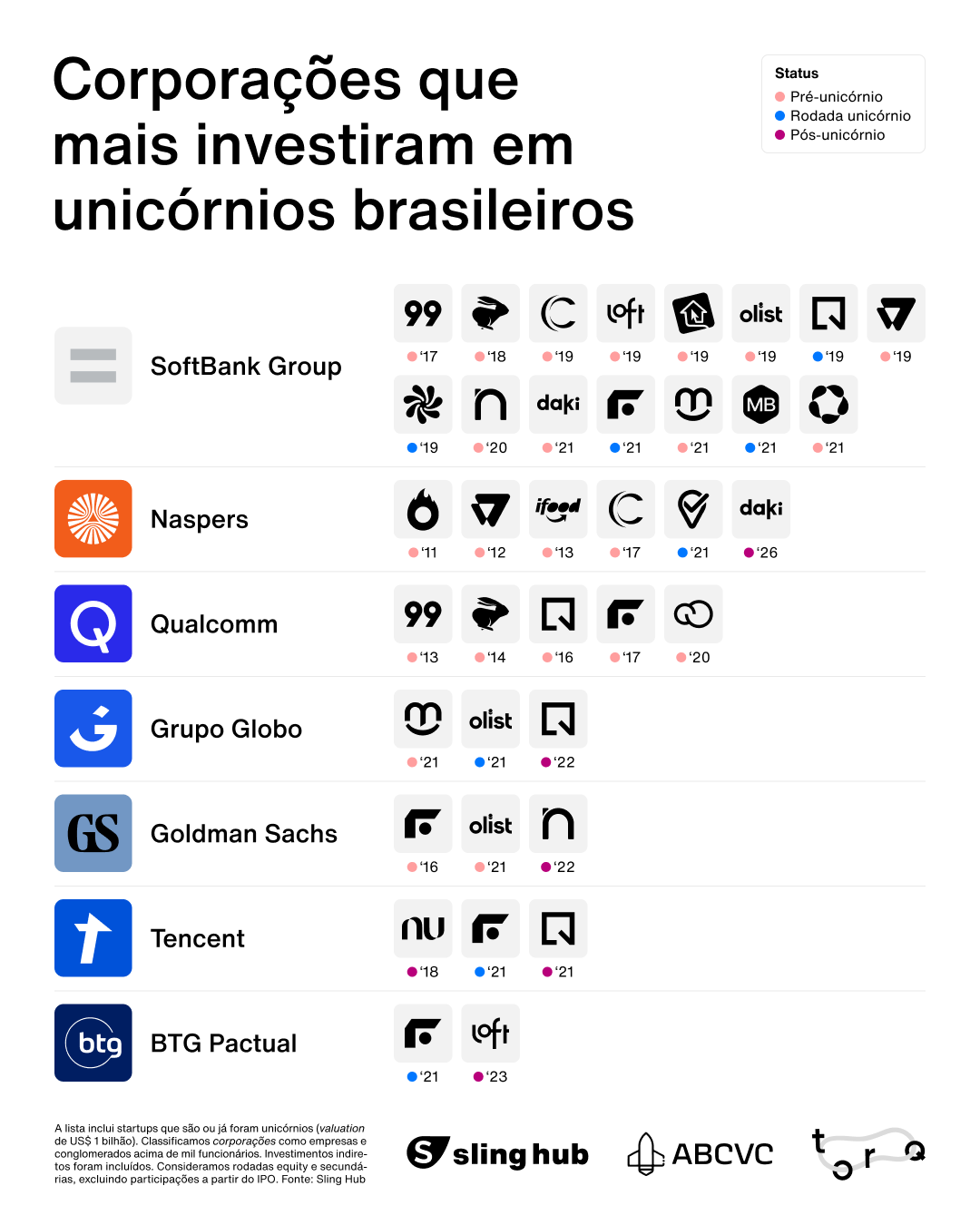 SoftBank lidera ranking de deals em unicórnios brasileiros